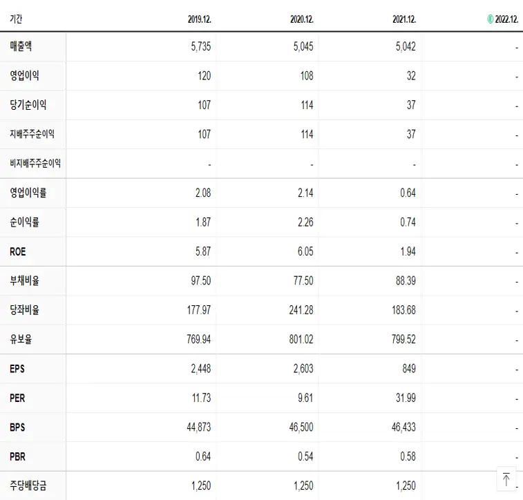 인천도시가스 재무제표