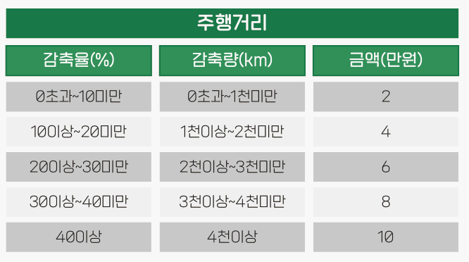 탄소중립포인트-자동차-참여-혜택
