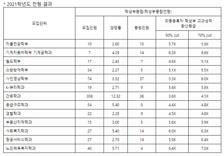 경일대수시결과4