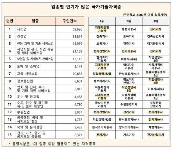 한국자격증협회 지원 인기 자격증 종류