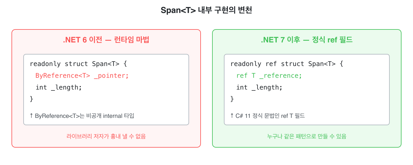 Span<T> 내부 구현의 변천