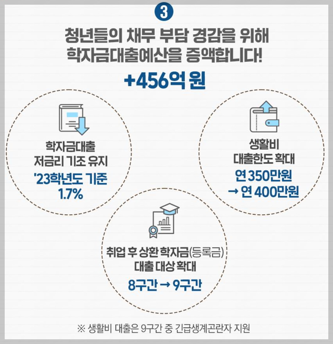 학자금대출예산증액