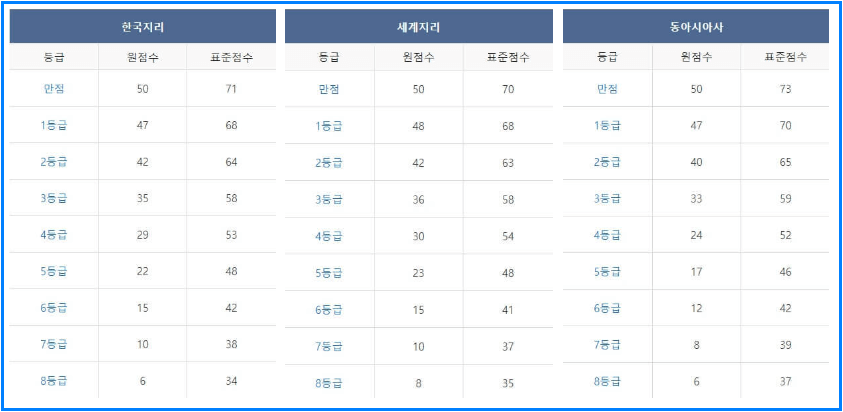 2023년 12월 모의고사 고2 등급컷