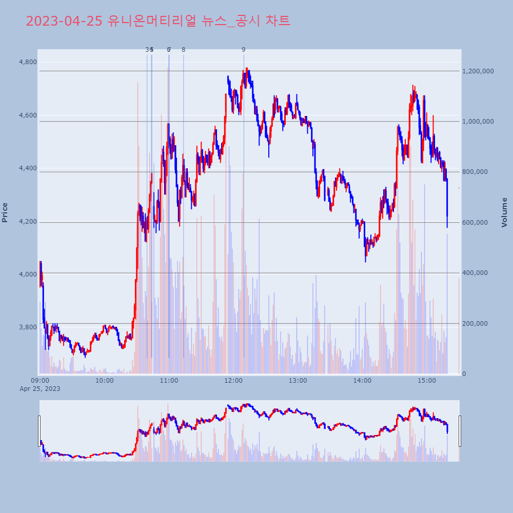 유니온머티리얼_뉴스공시차트