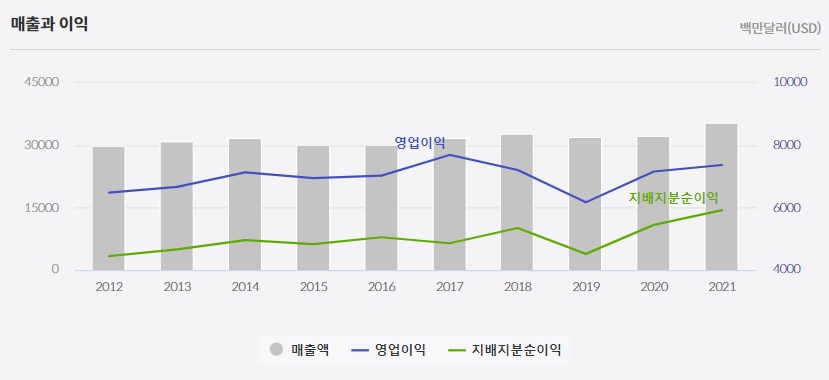 미국배당주 3M&#44; 10년간 실적
