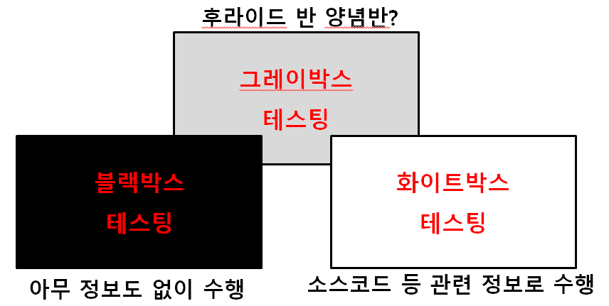 블랙박스 테스트, 그레이박스 테스트, 화이트박스 테스트