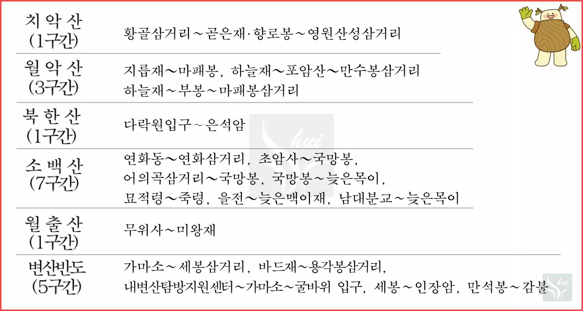 치악산 월악산 북한산 소백산 월출산 변산반도 통제구역