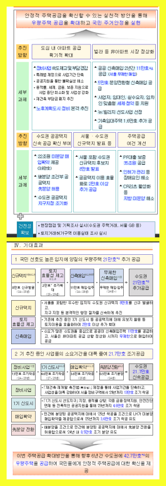 국민 주거안정을 위한 주택공급 확대 방안