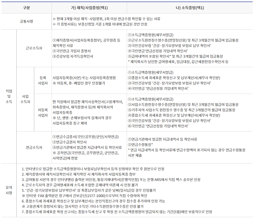 저신용자 신용카드