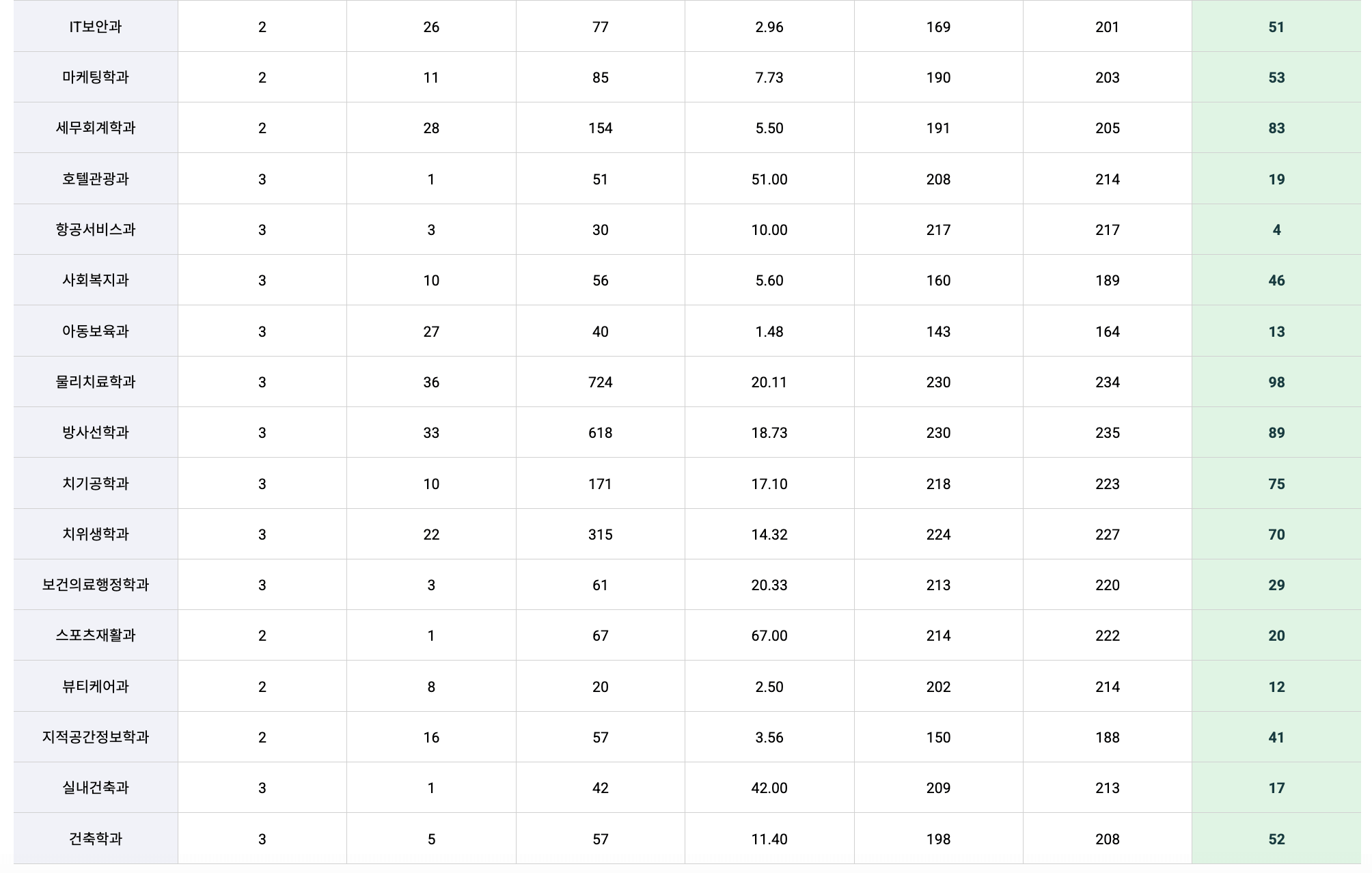 2024 신구대 정시 추가합격 예비번호