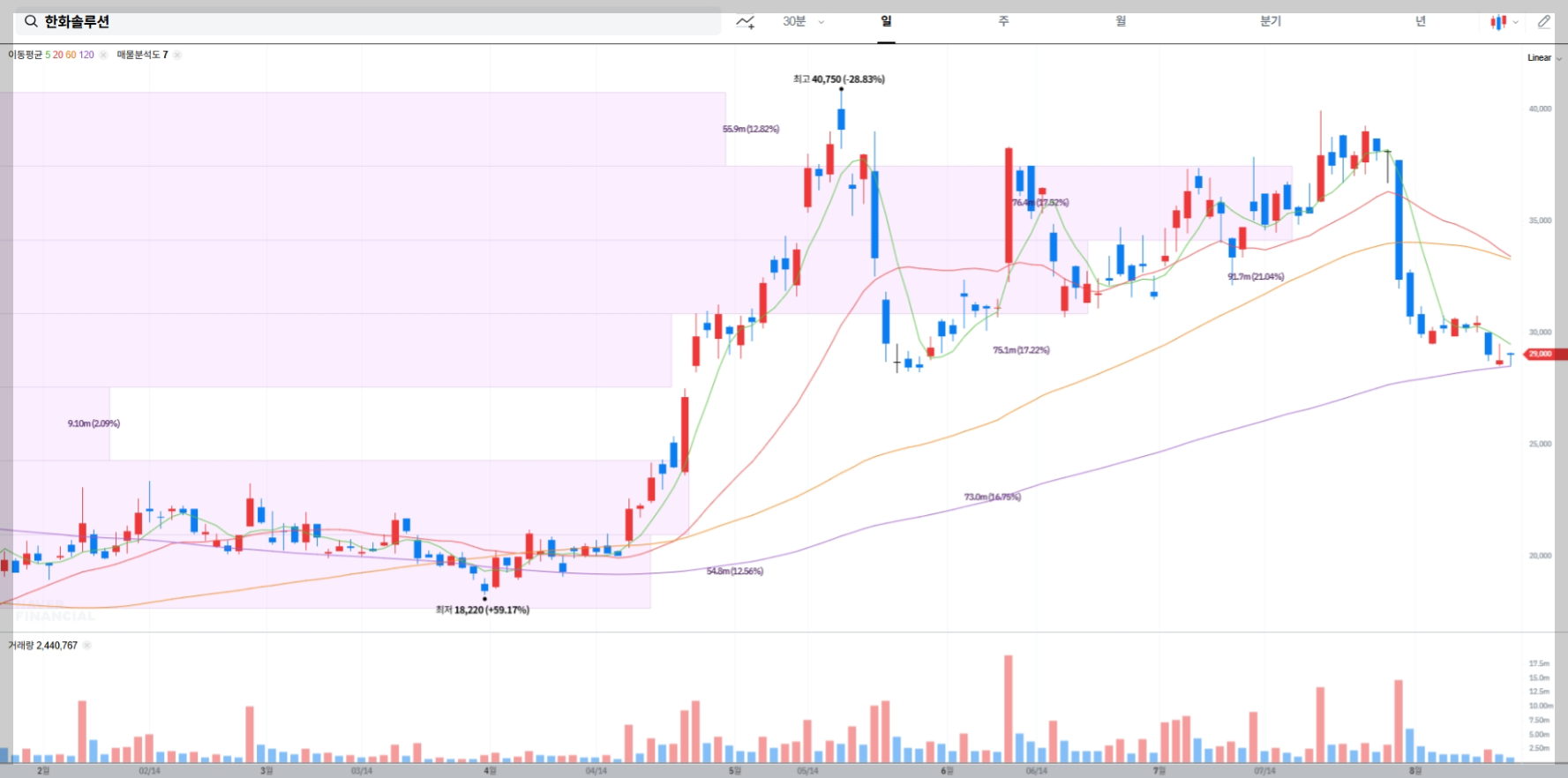 한화솔루션 현재 주가 차트