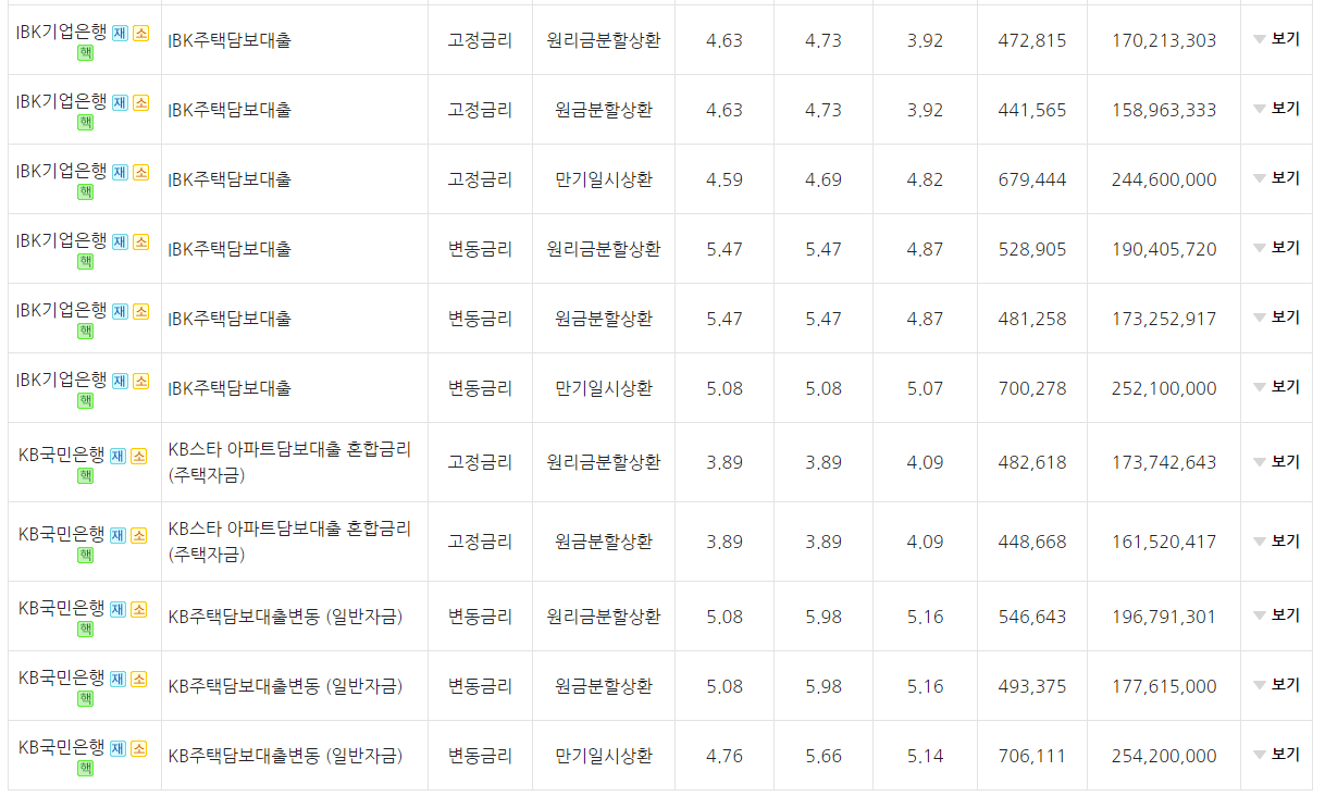 후순위 아파트담보대출 은행별 금리 비교 사진 (ibk&amp;#44; kb국민)