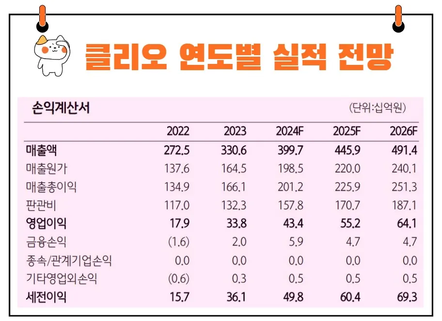클리오 실적 전망