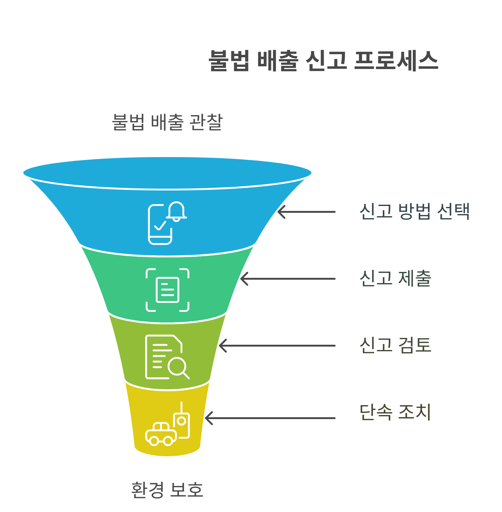 음식물 불법 배출 신고는 어떻게?