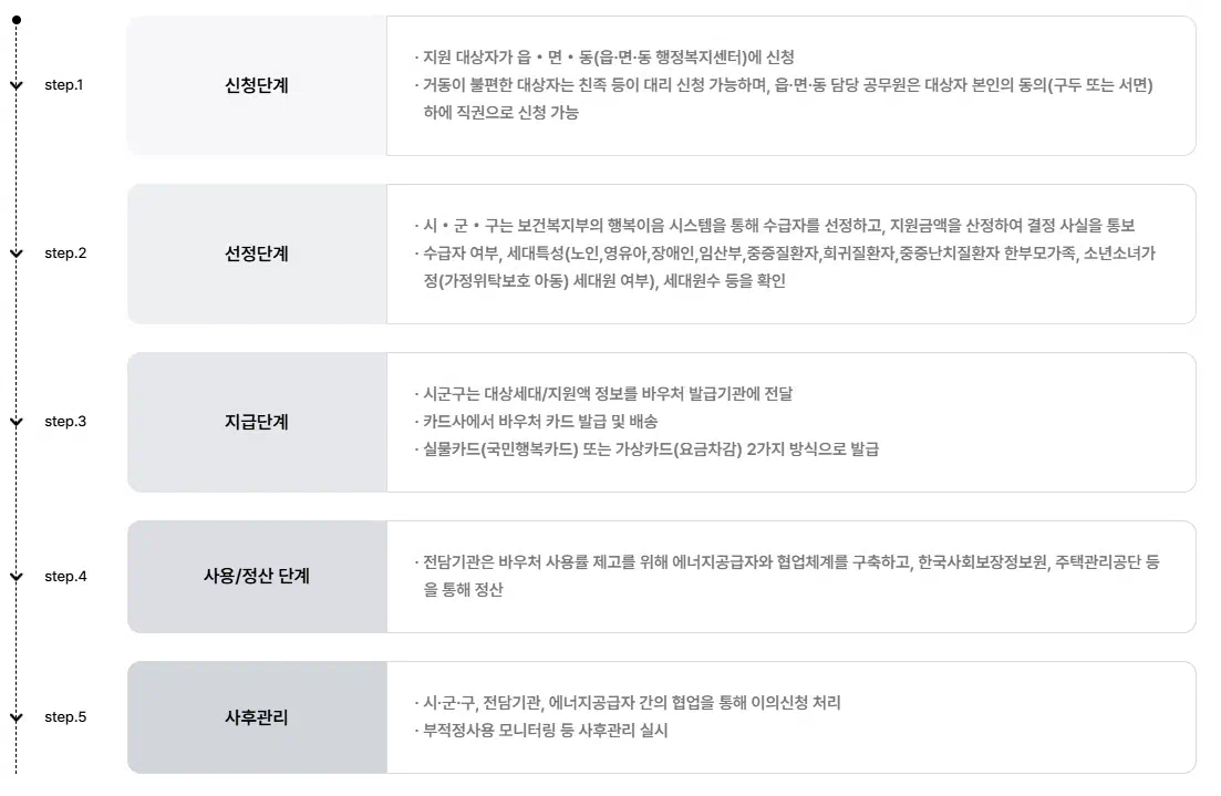 에너지바우처-프로세스