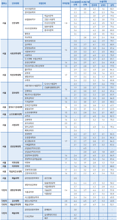 교과등급