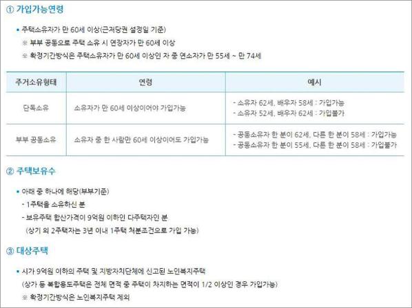 주택연금 가입조건