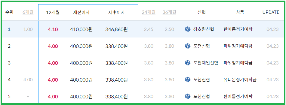 신협 정기예금 금리