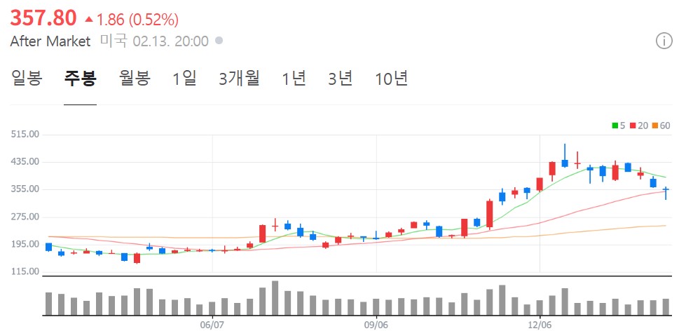 테슬라 흐름