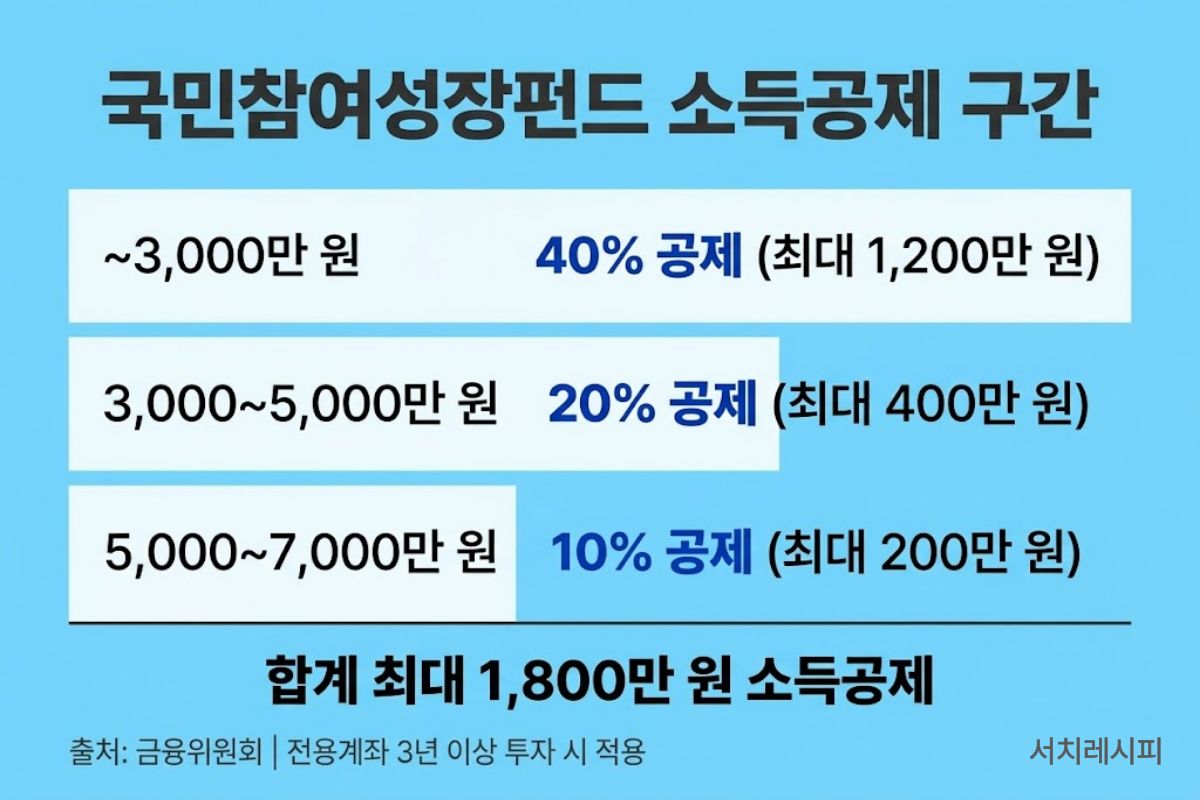 국민참여성장펀드 소득공제 구간별 공제율 최대 1800만원 인포그래픽