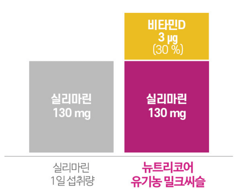 밀크씨슬 추천 - 네이버&#44; 쿠팡 인기 순위 TOP 7(23.11.26.)