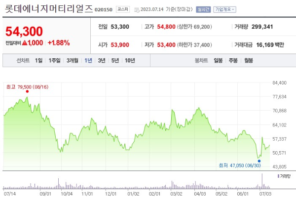 PCB 관련주 롯데에너지머티리얼즈 주가 전망