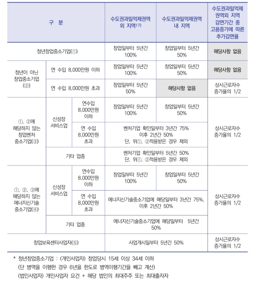 창업중소기업 세액감면 업종 등