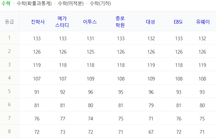 2025 수학 수능 등급컷