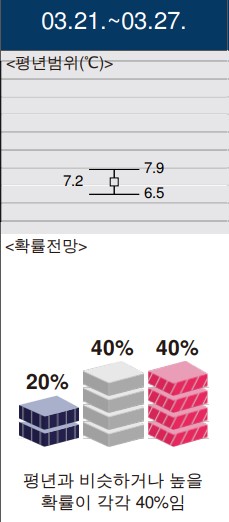 2022년 3월 21일~4월 17일 1개월 일기예보 봄 날씨 기온 강수 전망 예보2