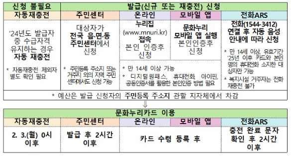 문화누리카드
