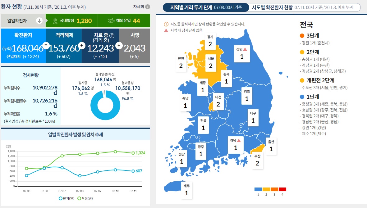 코로나 바이러스 거리두기 단계