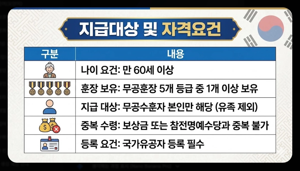 무공명예수당 신청자격,신청방법,지급금액 3분확인