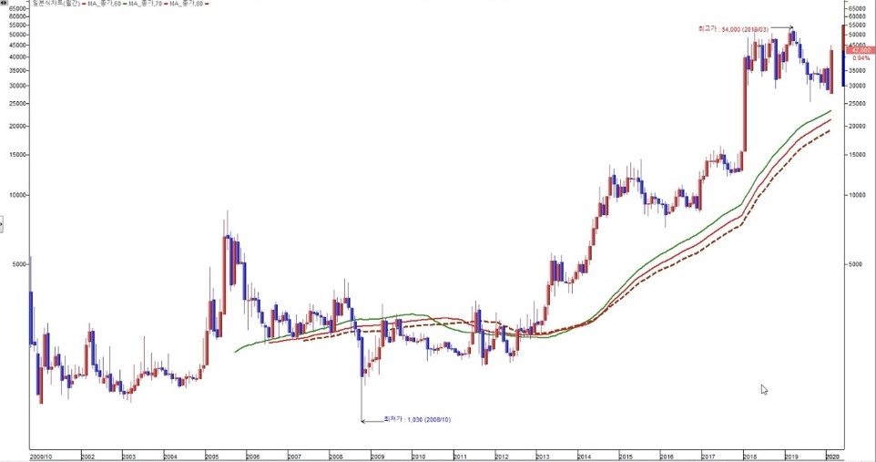 삼천당제약 54000원대 장기 상승