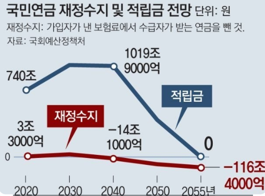 국민연금 재정수지 적립금전망