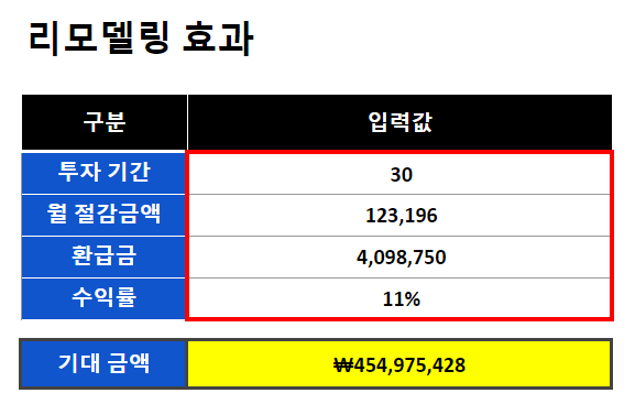 보험 셀프 리모델링 효과 30대