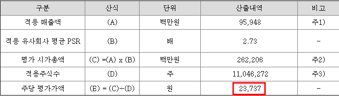 블루엠텍의 주당 평가가액