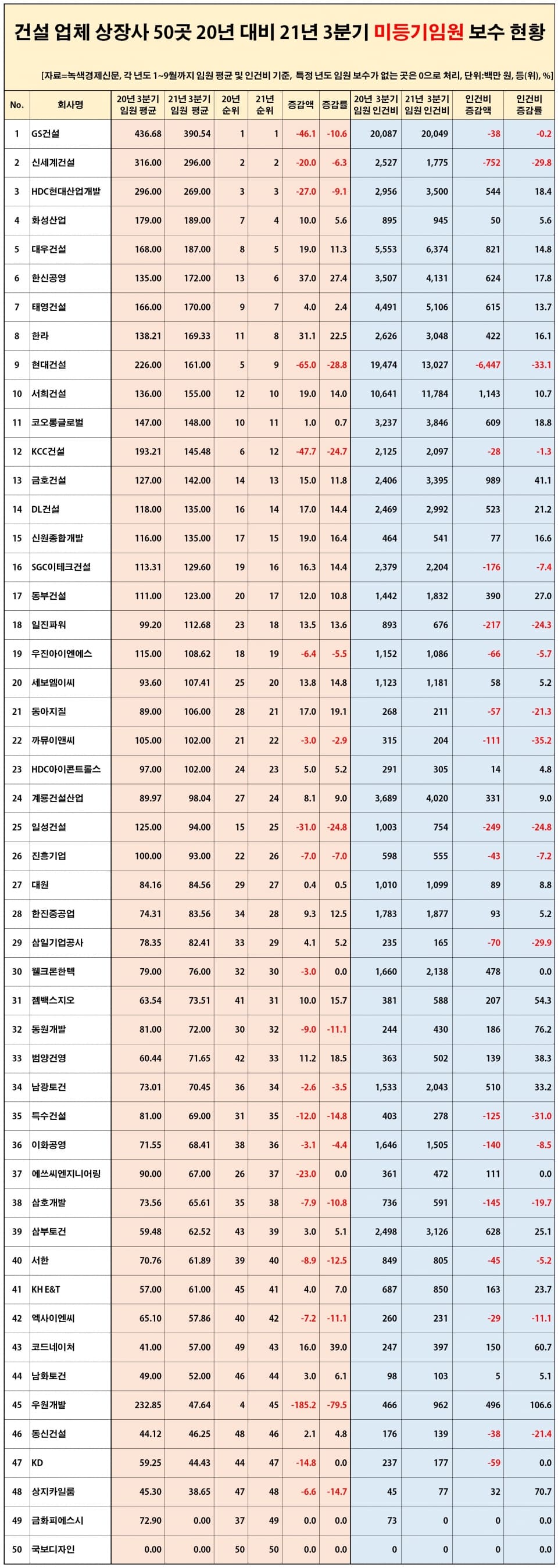 임원 최고 연봉 건설사는