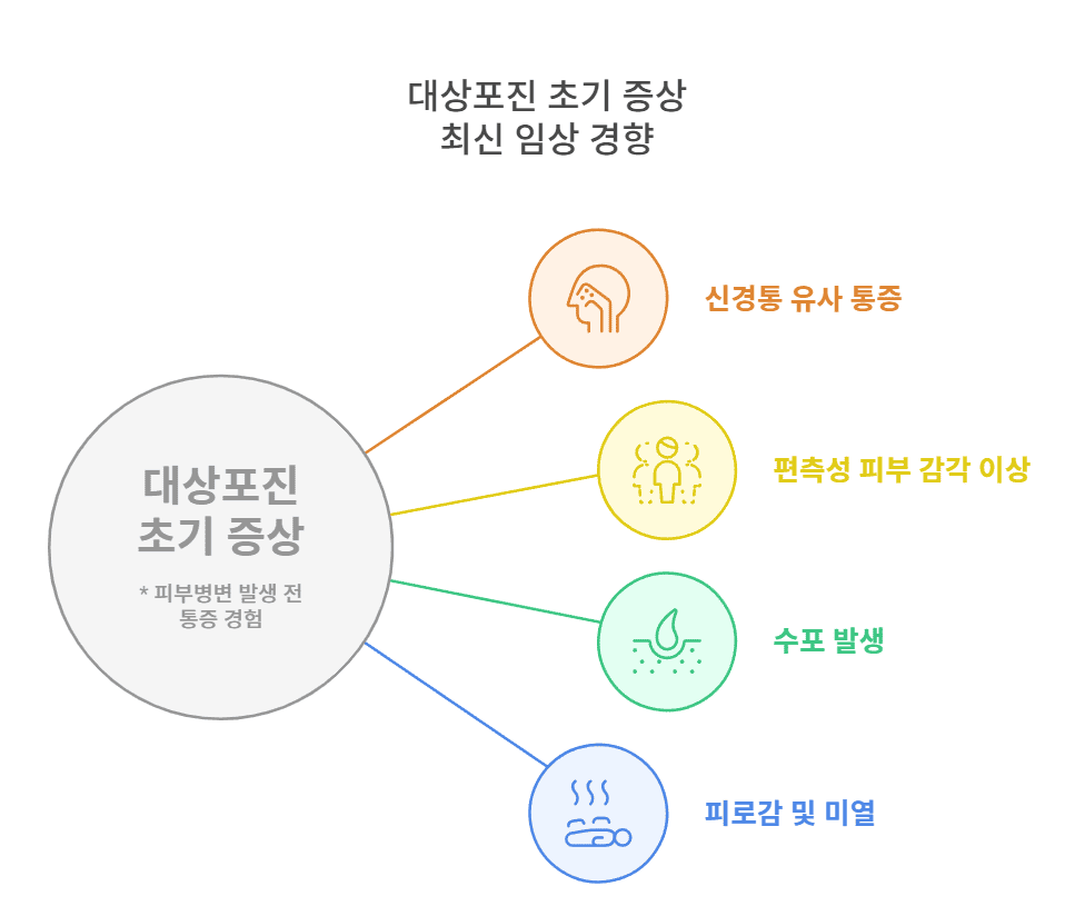 대상포진 초기 증상과 최신 임상 경향