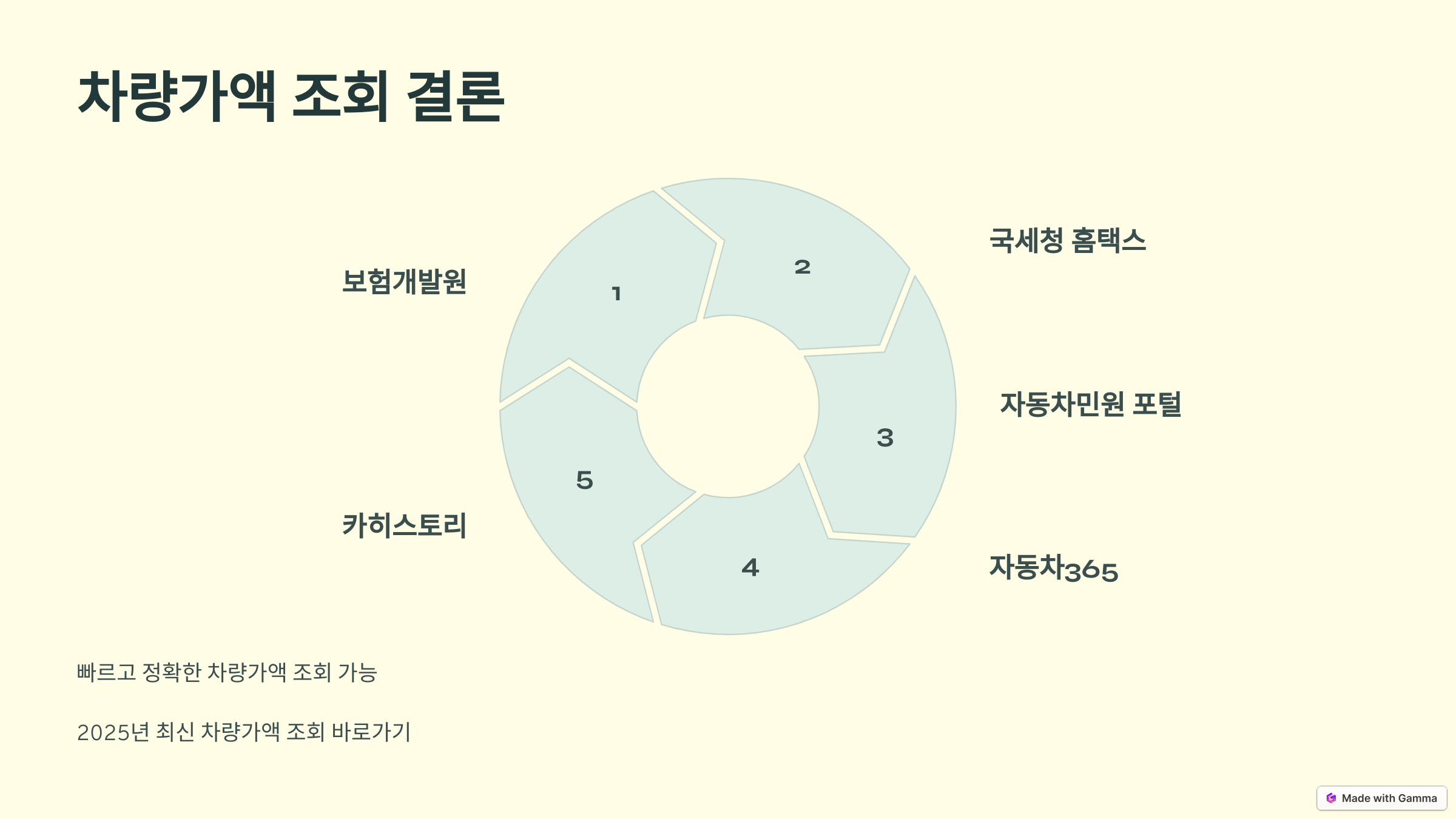 2025년 자동차 차량가액 조회 완벽 가이드