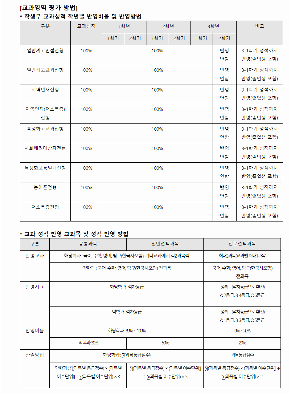 2024학년도 경성대학교 학생부교과전형 교과영역 평가 방법