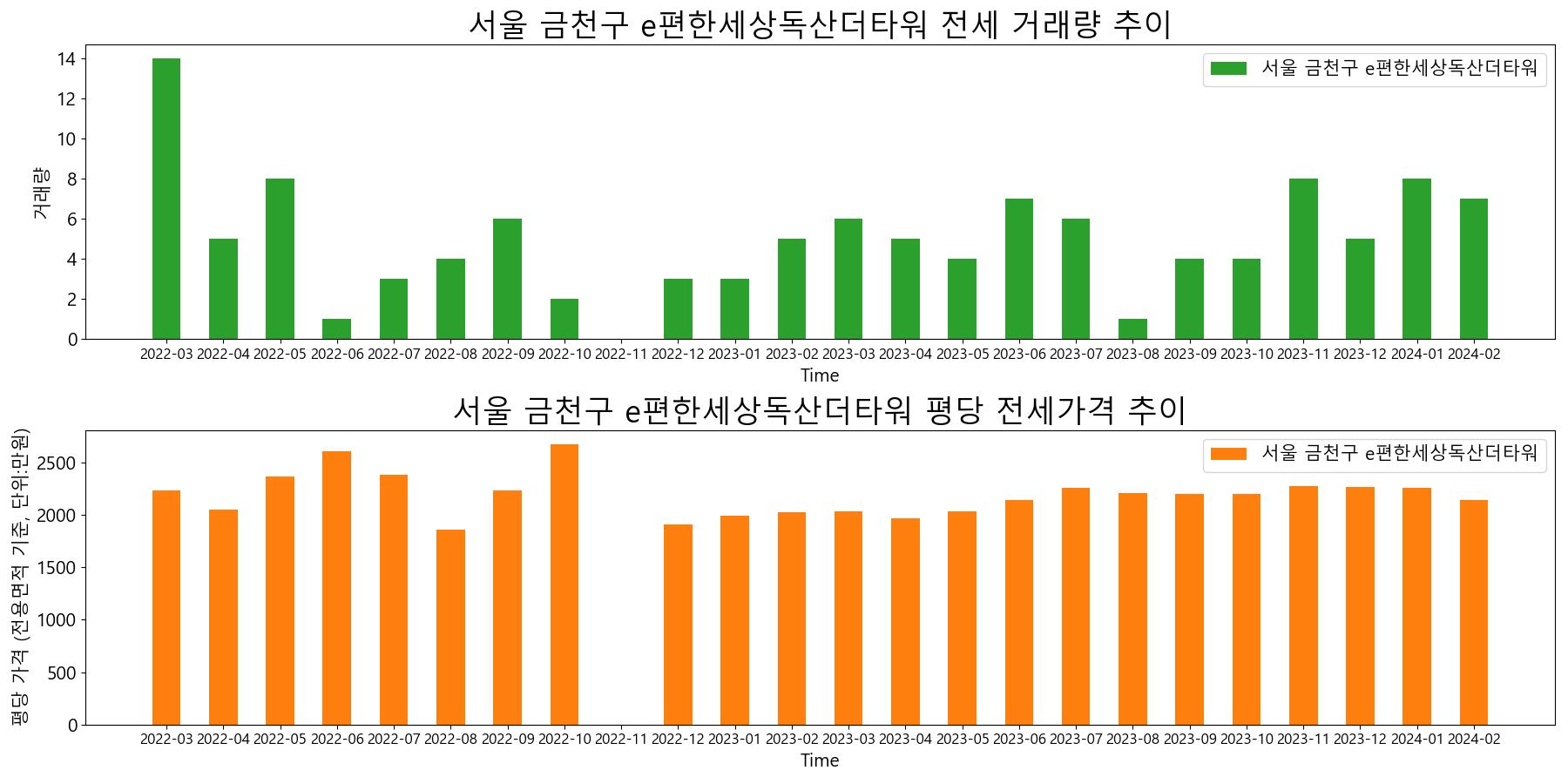서울-금천구-e편한세상독산더타워-전세-거래량-및-전세가격-변동-추이