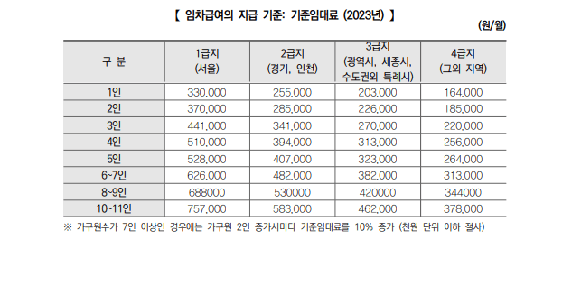 2023년 기준임대료