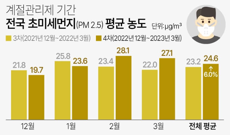 한번만 먹어도 몸속 미세먼지 싹 없애주는 음식 5가지!