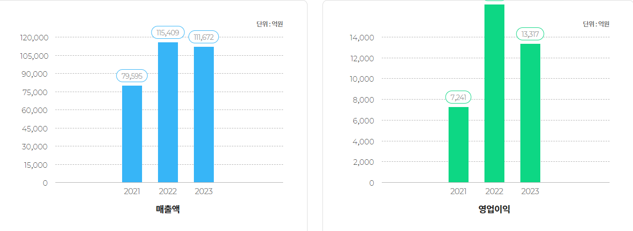 SK E&S 매출액 & 영엽이익