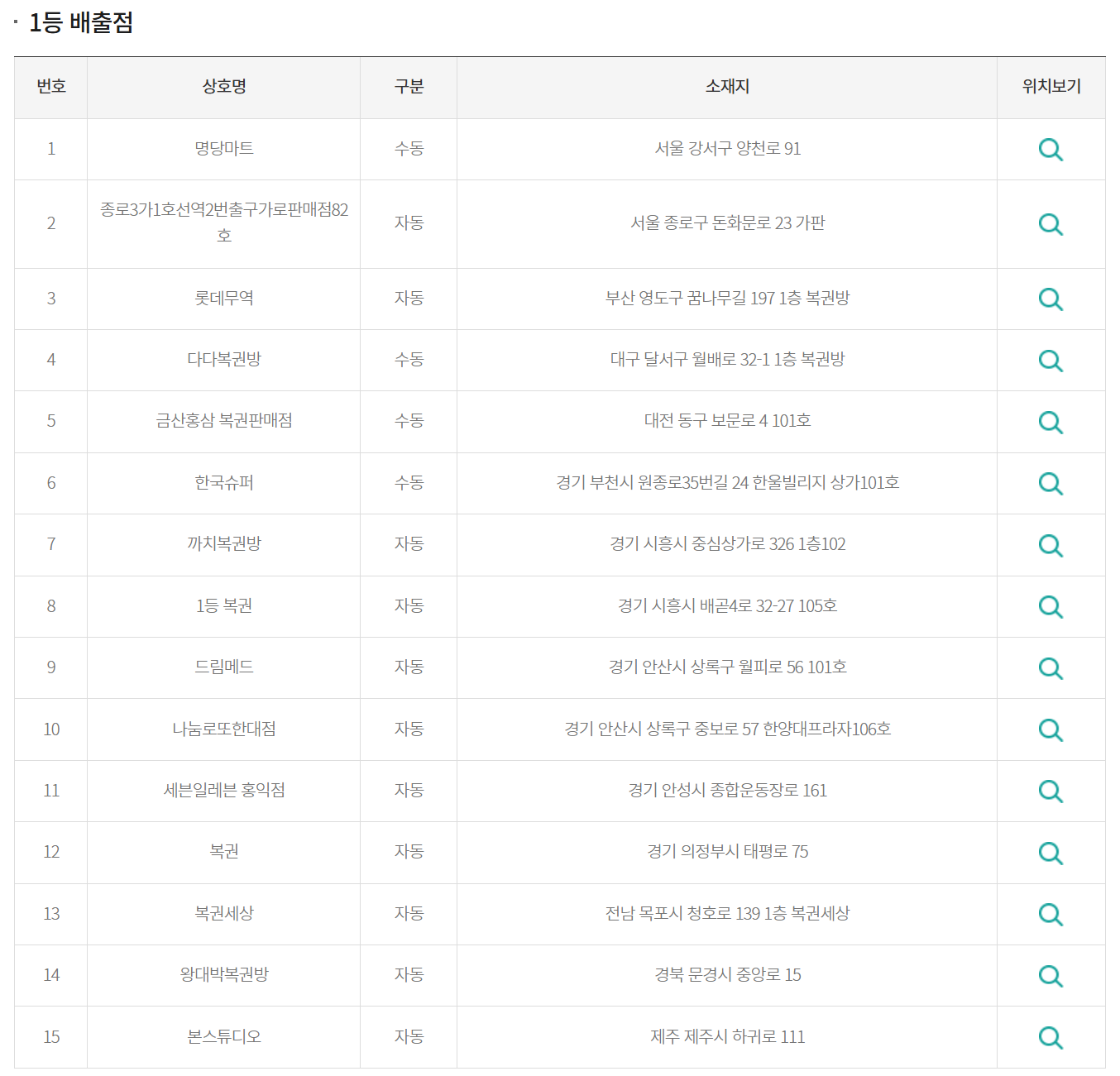 로또1등 판매점