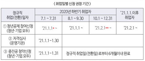 청년내일채움공제 계약취소