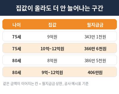 주택연금 수령액 계산 월지급금 상한 구간