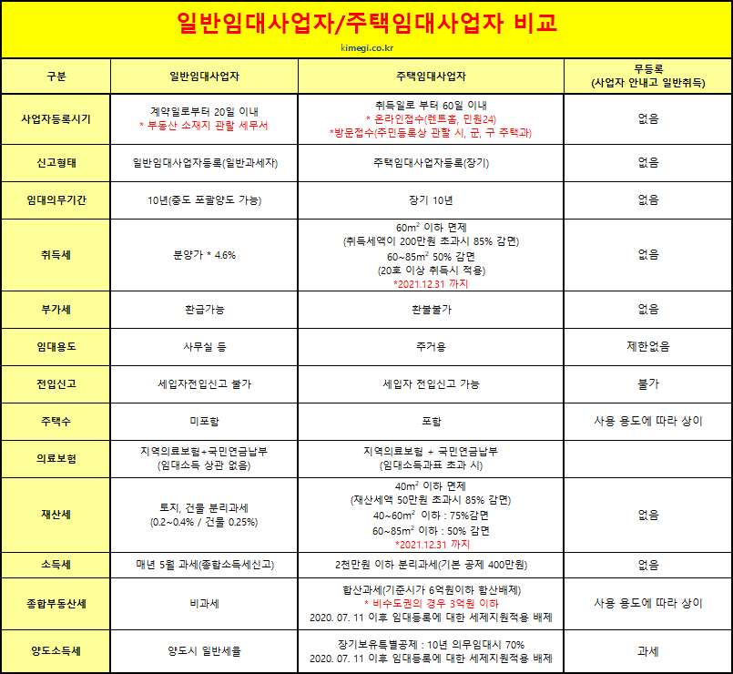 오피스텔 임대사업자 별 세금 비교