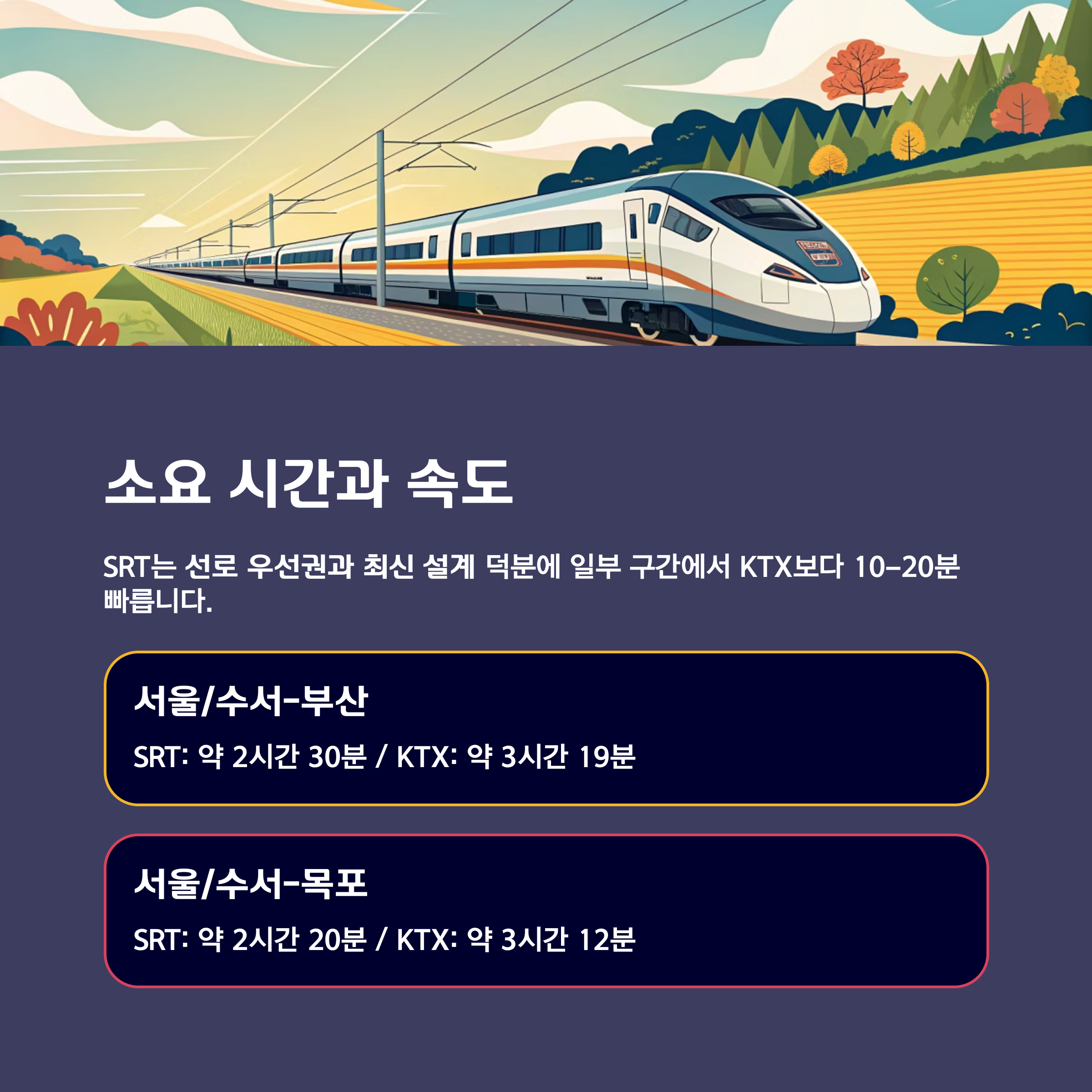 소요 시간과 속도