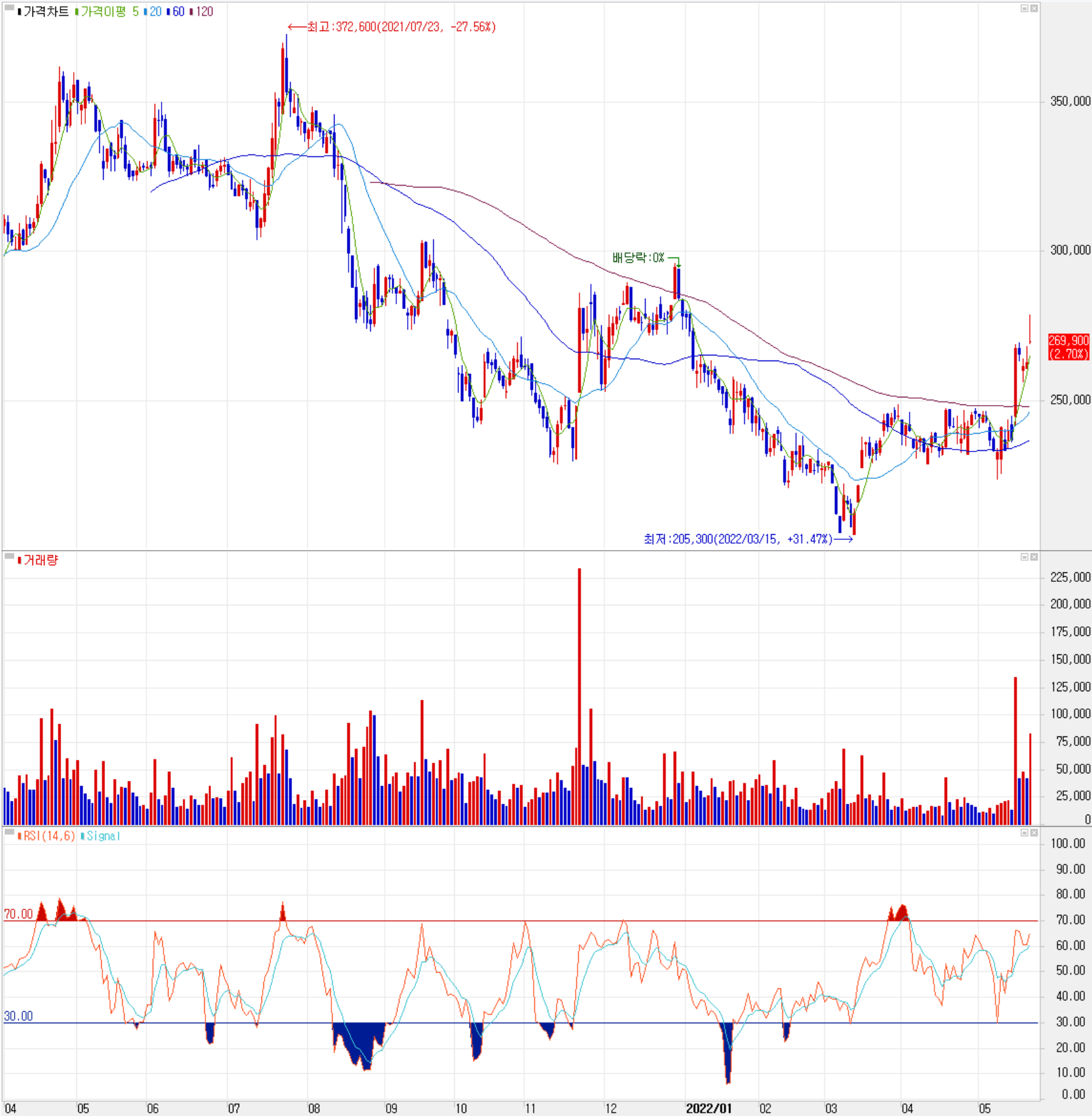 솔브레인 - 주식 시세(일봉: 2021.04 ~ 2022.05)